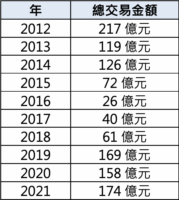 2012年~2021年上市櫃法人投資桃園土地規模: